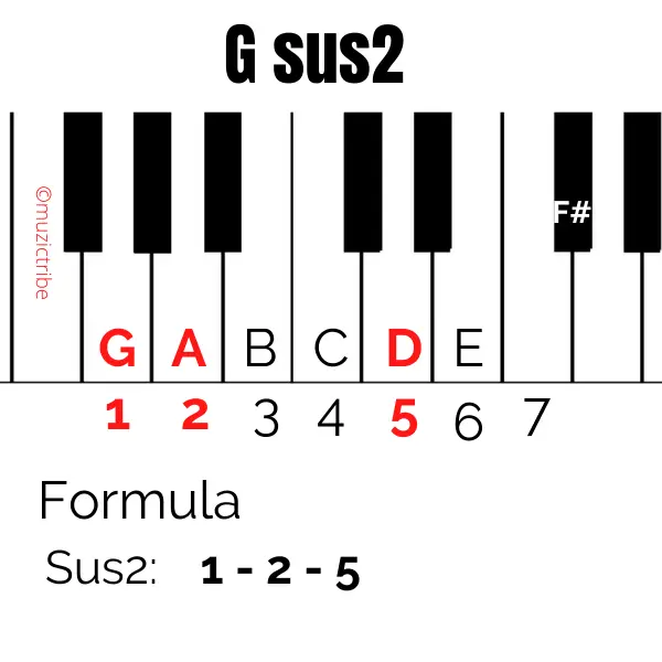 Gallery of Gsus4 Chord.