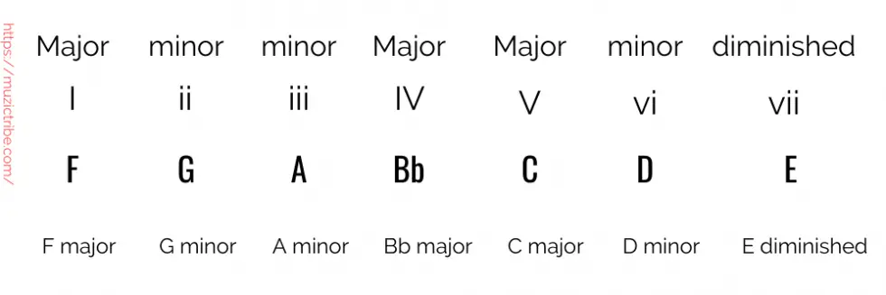 What Are The Chords In Key Of F - Muzic Tribe